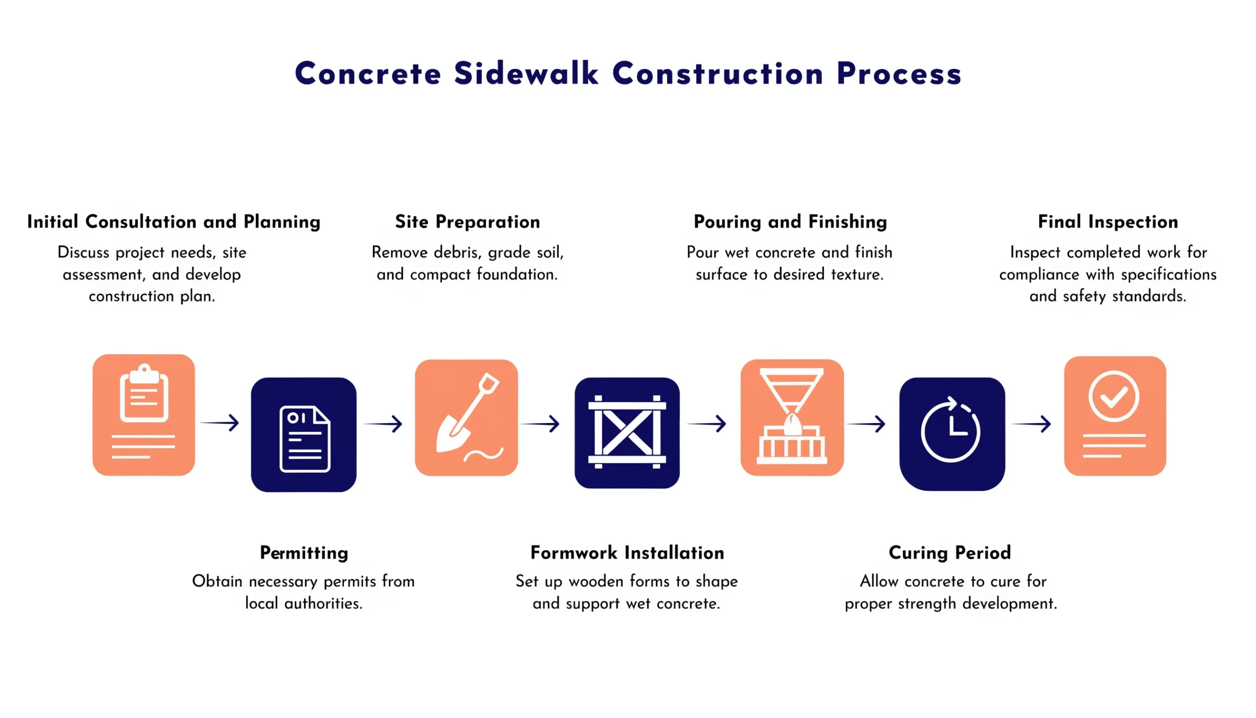 Timeline infographic of concrete sidewalk construction steps from planning to final inspection