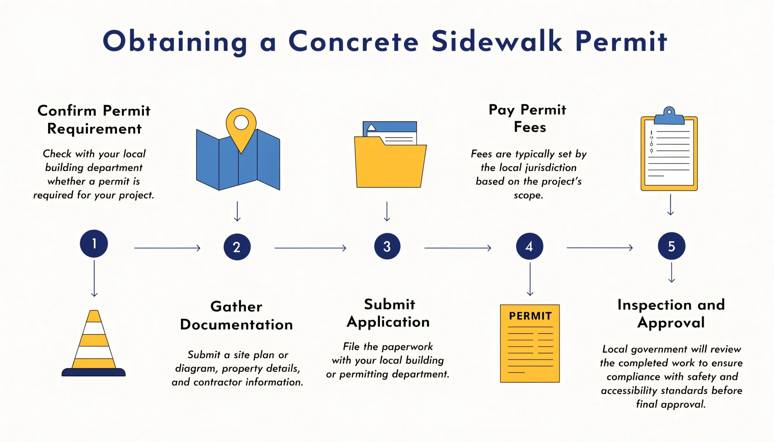 5-step flowchart of the concrete sidewalk permitting process